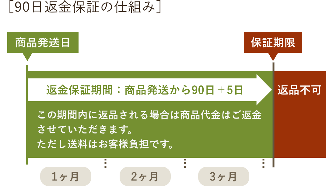 90日返金保証の仕組み