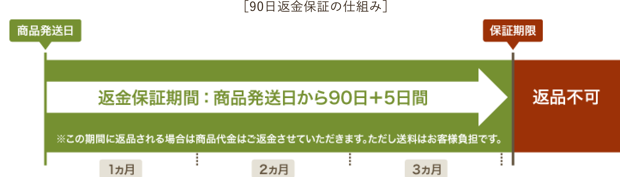 90日返金保証の仕組み